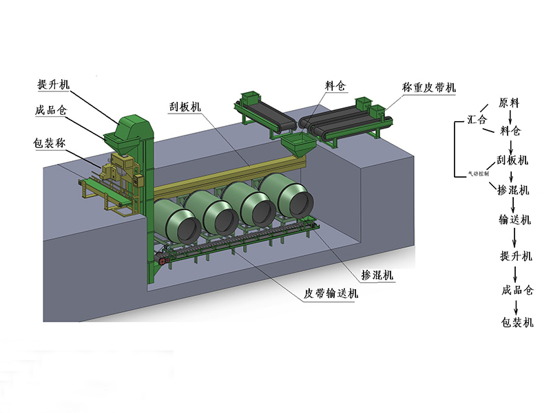 BB fertilizer production line design